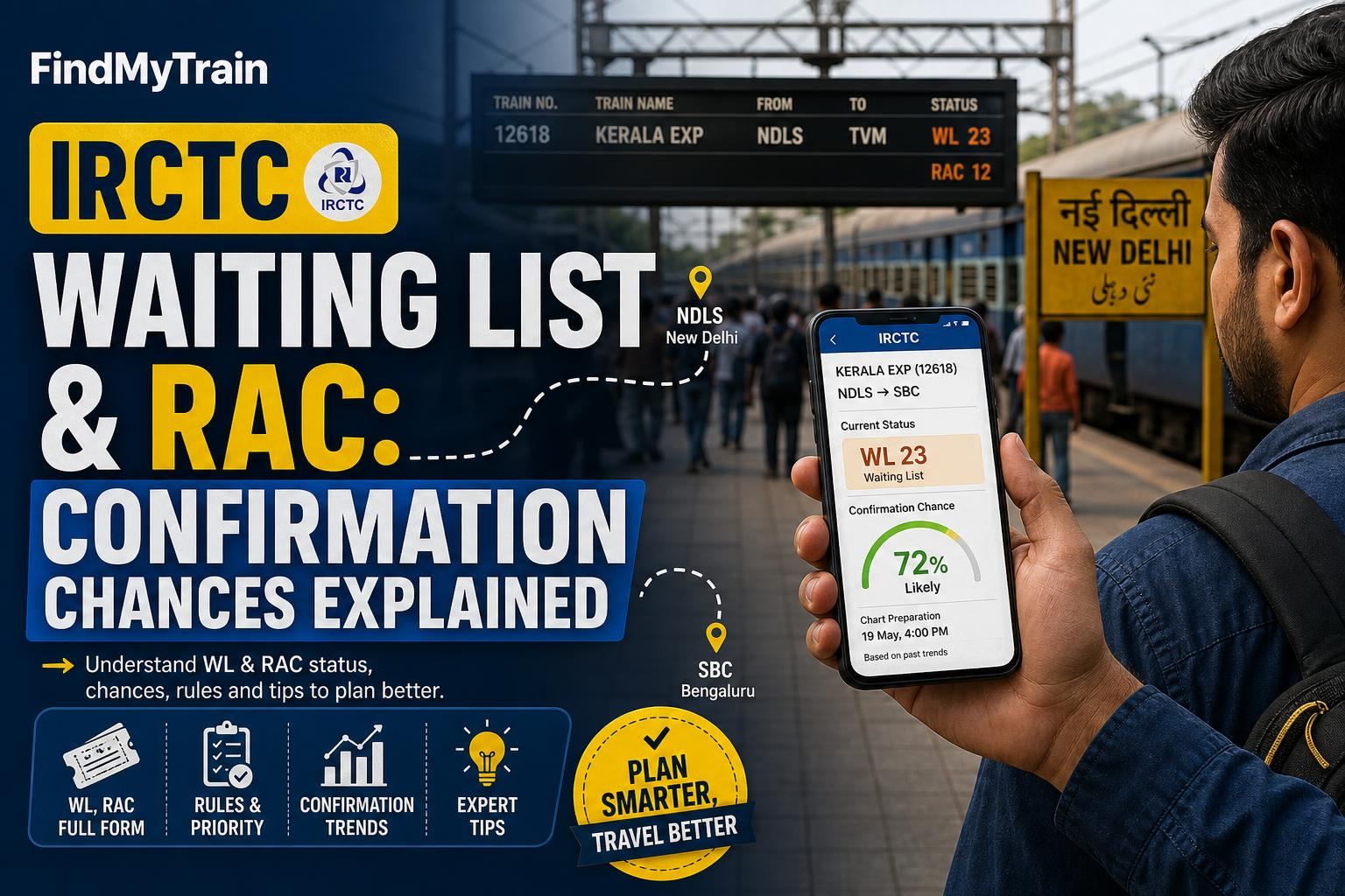 IRCTC Waiting List & RAC: Confirmation Chances Explained